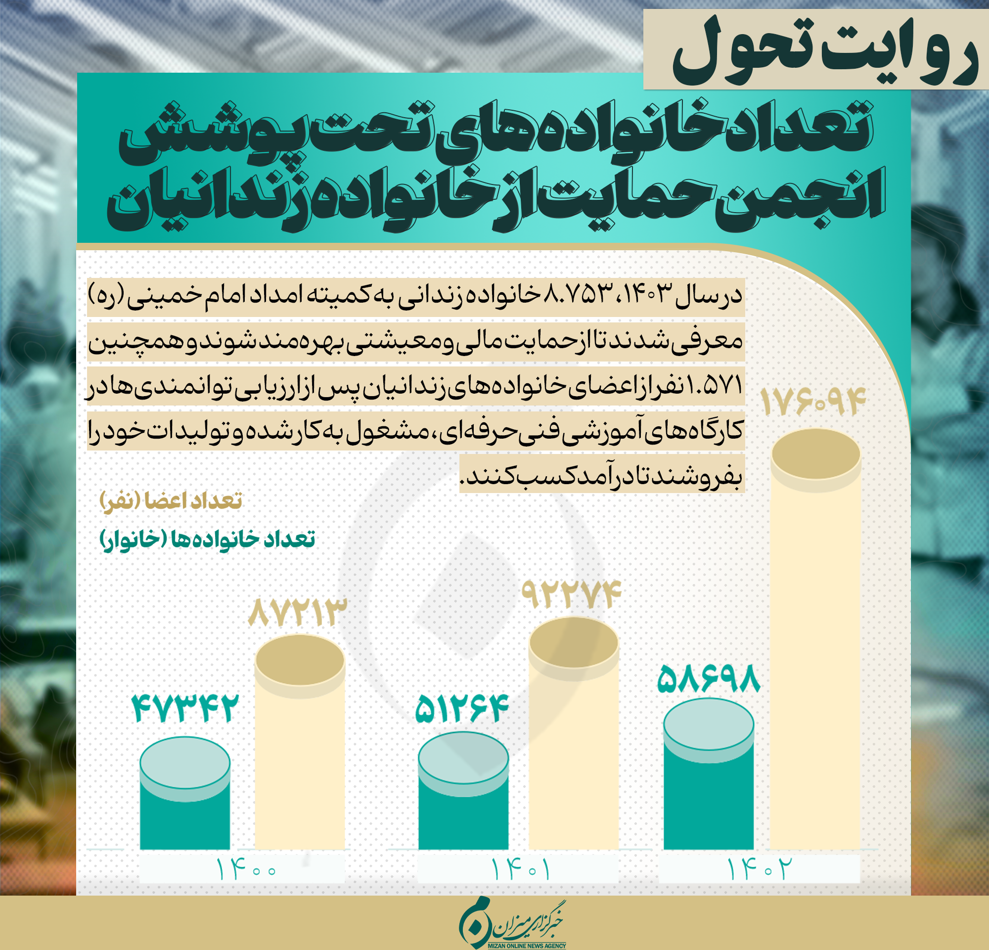 اینفوگرافیک | تعداد خانواده‌های تحت پوشش انجمن حمایت از خانواده زندانیان