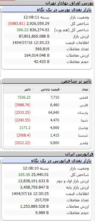 ریزش بیش از ۶ هزار واحدی شاخص بورس