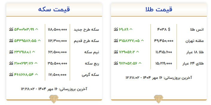 قیمت سکه و طلا در ۱۶ مهر۱۴۰۴ قیمت سکه و طلا در ۱۶ مهر۱۴۰۴