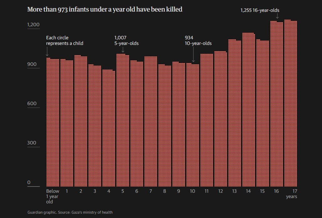 کشتار کودکان غزه در مقیاسی غیرقابل تصور؛ بریدههایی از تراژدیهای پر تکرار کشتار کودکان غزه در مقیاسی غیرقابل تصور؛ بریدههایی از تراژدیهای پر تکرار