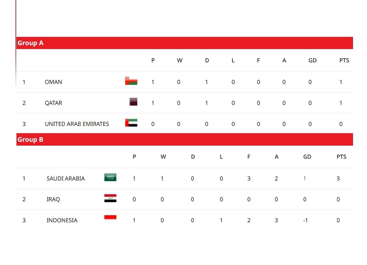 پلی‌آف جام جهانی| پیروزی عربستان مقابل اندونزی و تساوی عمان و قطر + فیلم
