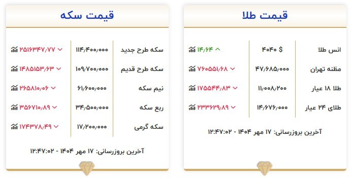 قیمت سکه و طلا در ۱۷ مهر۱۴۰۴ قیمت سکه و طلا در ۱۷ مهر۱۴۰۴