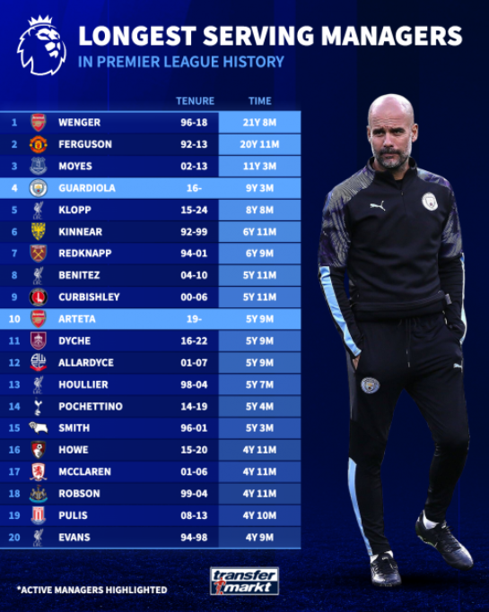 از ونگر و فرگوسن تا گواردیولا؛ بررسی طولانی‌ترین دوران سرمربیگری در لیگ برتر انگلیس