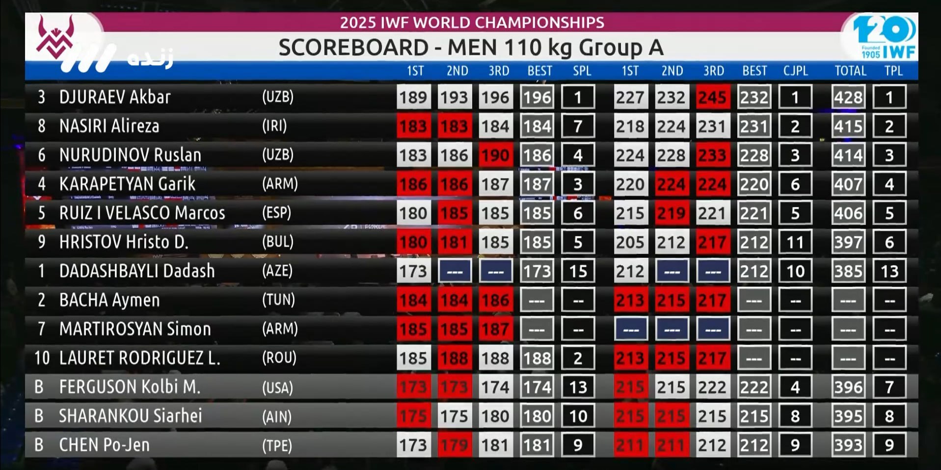 وزنهبرداری قهرمانی جهان| نایبقهرمانی علیرضا نصیری با ۲ نقره و چاشنی رکوردشکنی وزنهبرداری قهرمانی جهان| نایبقهرمانی علیرضا نصیری با ۲ نقره و چاشنی رکوردشکنی
