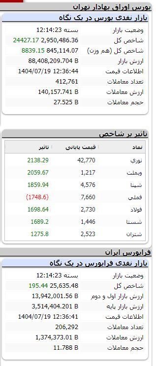 بورس مثبت شد/ رشد بیش از ۲۴ هزار واحدی شاخص