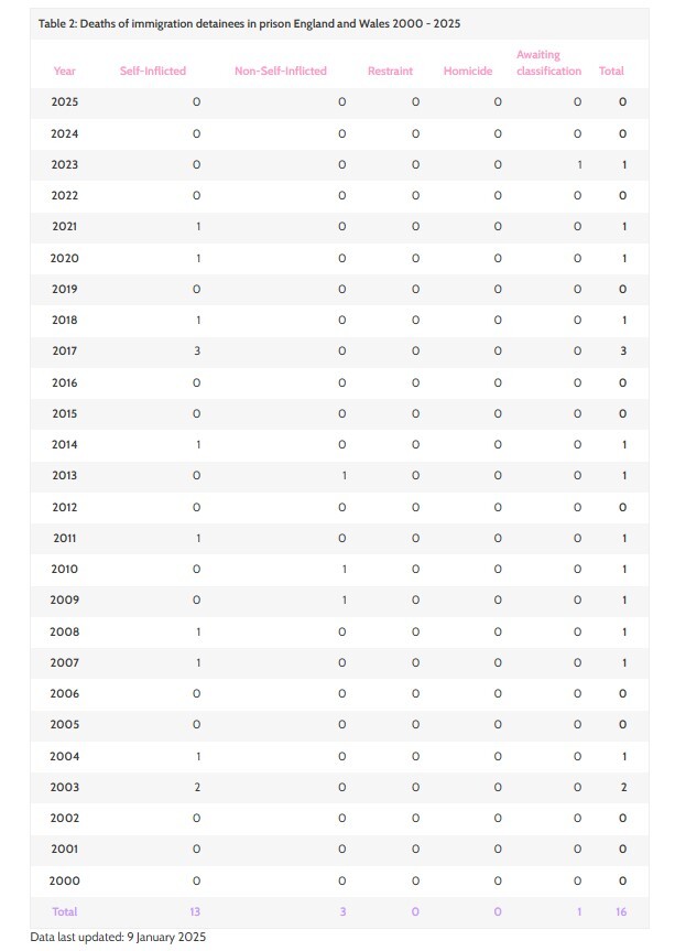 نمودار مرگ‌ومیر مهاجران در زندان‌های انگلیس
