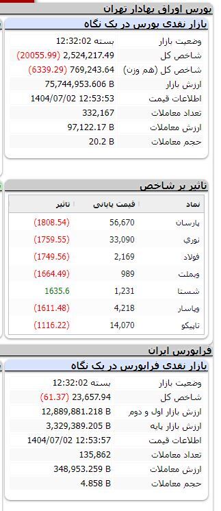 ریزش بیش از ۲۰ هزار واحدی شاخص بورس