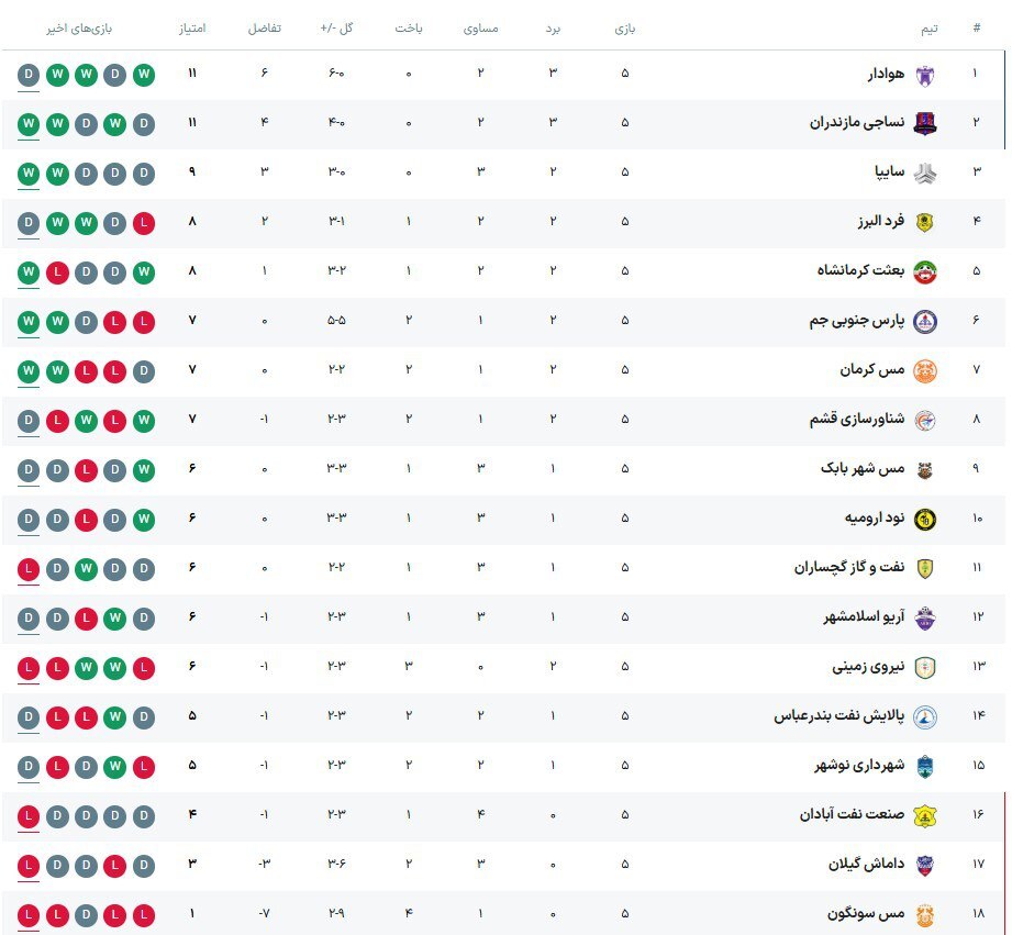 لیگ یک فوتبال | طرفداران و نساجی در دوره رهبر ، سایپا در جستجوی لیگ یک فوتبال | طرفداران و نساجی در دوره رهبر ، سایپا در جستجوی
