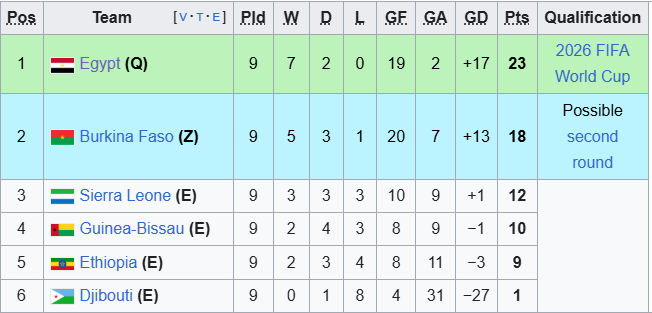 نگاهی به مقدماتی جام جهانی در قاره سیاه/ رقابتی تنگاتنگ در سایه بیعدالتی نگاهی به مقدماتی جام جهانی در قاره سیاه/ رقابتی تنگاتنگ در سایه بیعدالتی