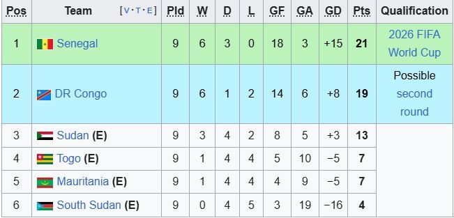 نگاهی به مقدماتی جام جهانی در قاره سیاه/ رقابتی تنگاتنگ در سایه بیعدالتی نگاهی به مقدماتی جام جهانی در قاره سیاه/ رقابتی تنگاتنگ در سایه بیعدالتی