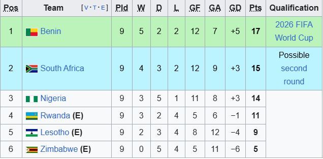 نگاهی به مقدماتی جام جهانی در قاره سیاه/ رقابتی تنگاتنگ در سایه بیعدالتی نگاهی به مقدماتی جام جهانی در قاره سیاه/ رقابتی تنگاتنگ در سایه بیعدالتی