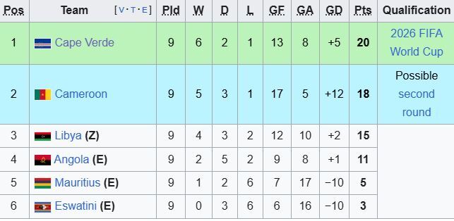 نگاهی به مقدماتی جام جهانی در قاره سیاه/ رقابتی تنگاتنگ در سایه بیعدالتی نگاهی به مقدماتی جام جهانی در قاره سیاه/ رقابتی تنگاتنگ در سایه بیعدالتی