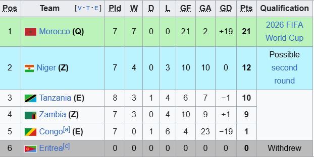 نگاهی به مقدماتی جام جهانی در قاره سیاه/ رقابتی تنگاتنگ در سایه بیعدالتی نگاهی به مقدماتی جام جهانی در قاره سیاه/ رقابتی تنگاتنگ در سایه بیعدالتی