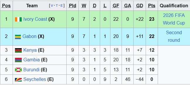 نگاهی به مقدماتی جام جهانی در قاره سیاه/ رقابتی تنگاتنگ در سایه بیعدالتی نگاهی به مقدماتی جام جهانی در قاره سیاه/ رقابتی تنگاتنگ در سایه بیعدالتی