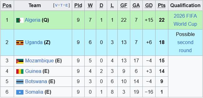 نگاهی به مقدماتی جام جهانی در قاره سیاه/ رقابتی تنگاتنگ در سایه بیعدالتی نگاهی به مقدماتی جام جهانی در قاره سیاه/ رقابتی تنگاتنگ در سایه بیعدالتی