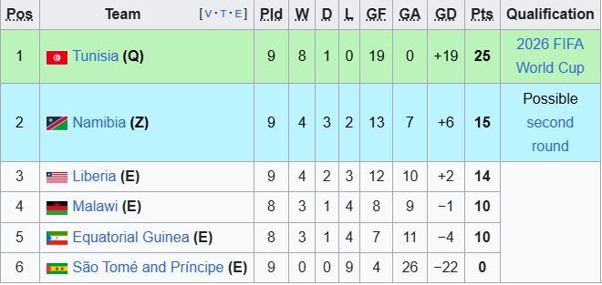 نگاهی به مقدماتی جام جهانی در قاره سیاه/ رقابتی تنگاتنگ در سایه بیعدالتی نگاهی به مقدماتی جام جهانی در قاره سیاه/ رقابتی تنگاتنگ در سایه بیعدالتی