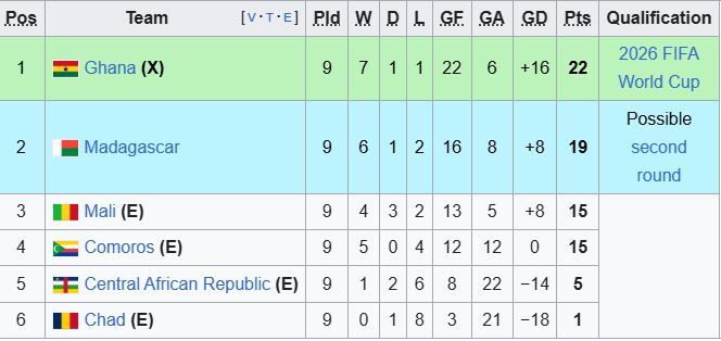 نگاهی به مقدماتی جام جهانی در قاره سیاه/ رقابتی تنگاتنگ در سایه بیعدالتی نگاهی به مقدماتی جام جهانی در قاره سیاه/ رقابتی تنگاتنگ در سایه بیعدالتی