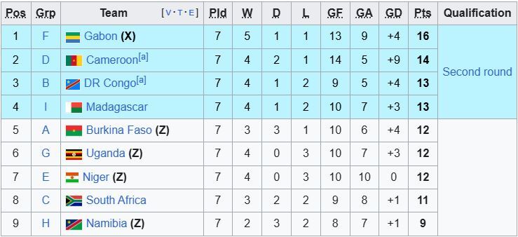 نگاهی به مقدماتی جام جهانی در قاره سیاه/ رقابتی تنگاتنگ در سایه بیعدالتی نگاهی به مقدماتی جام جهانی در قاره سیاه/ رقابتی تنگاتنگ در سایه بیعدالتی