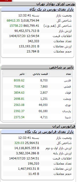 بورس همچنان مثبت/ شاخص بیش از ۶۸ هزار واحد رشد کرد