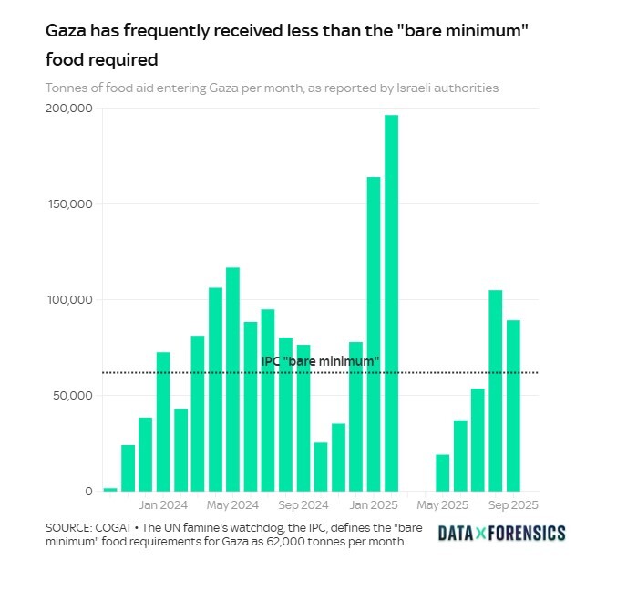آمار سوءتغذیه در غزه