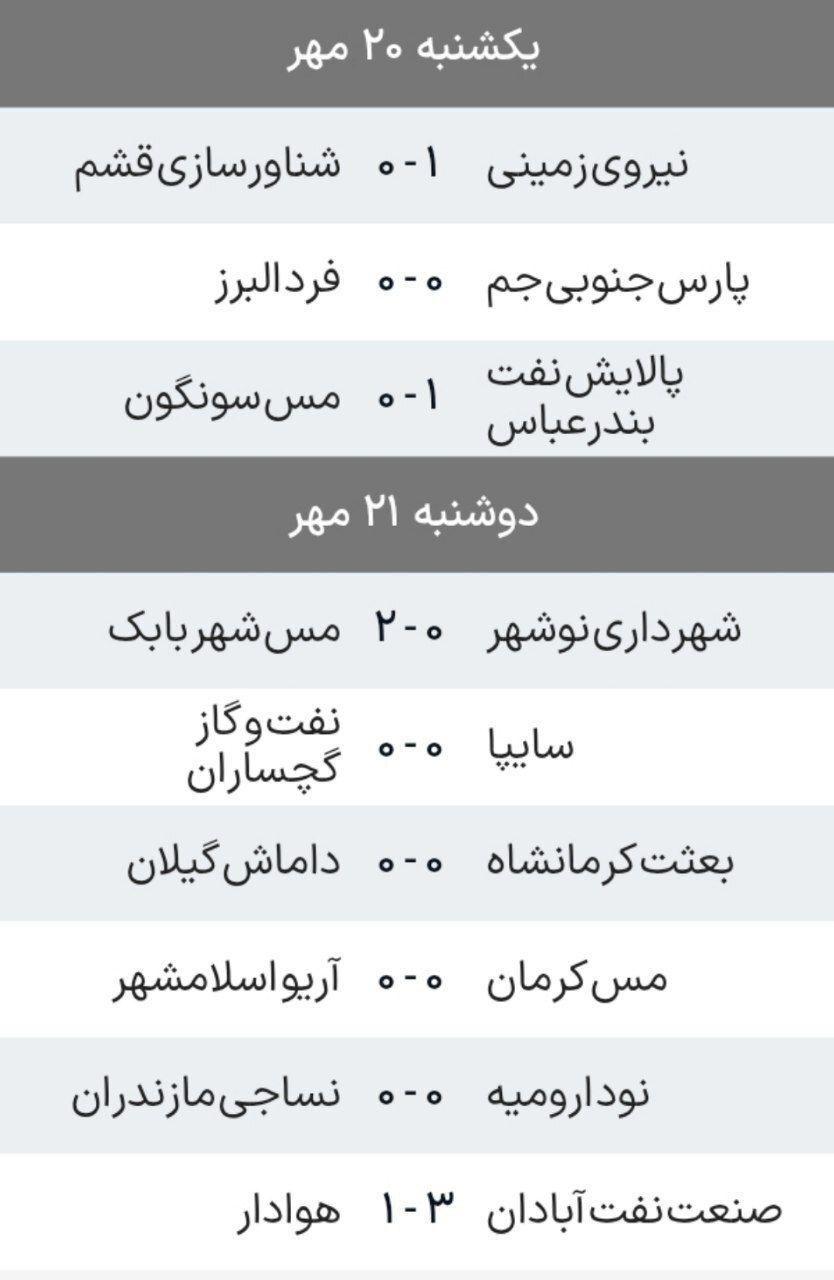 لیگ یک| پیروزی مس‌ و صنعت‌نفت آبادان در شب تساوی‌ها