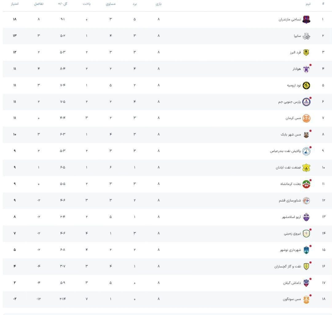 لیگ یک| پیروزی مس‌ و صنعت‌نفت آبادان در شب تساوی‌ها