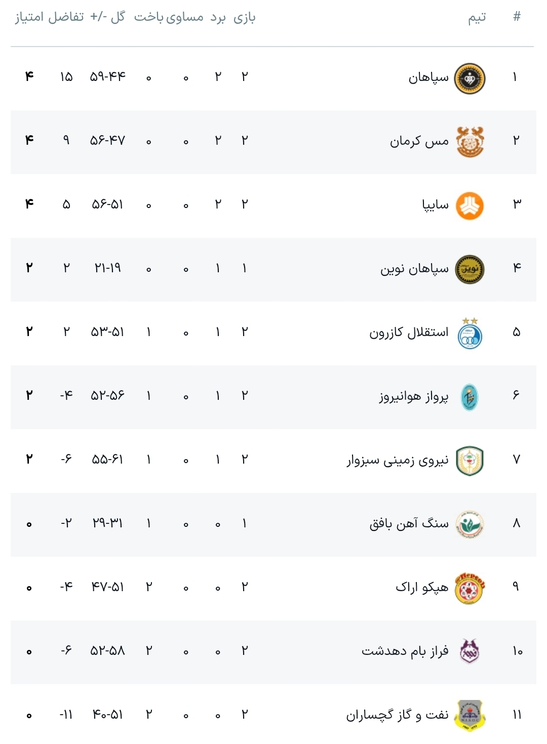 لیگ برتر هندبال مردان| از دربی اصفهان و آزمون سخت سایپا تا خیز استقلال برای صدرنشینی