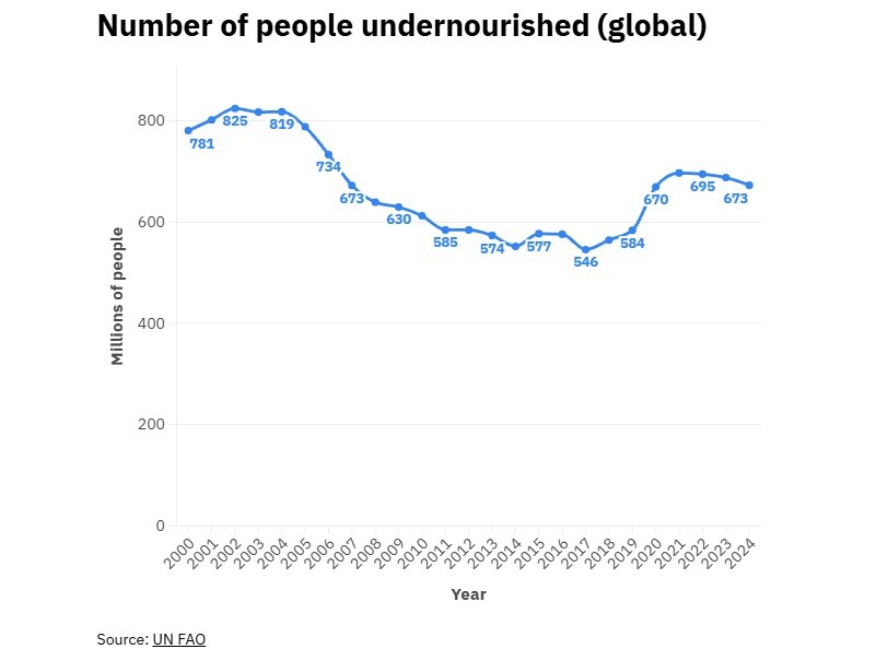 گرسنگی حدود ۷۰۰ میلیون نفر در روز جهانی غذا در ۲۰۲۵ گرسنگی حدود ۷۰۰ میلیون نفر در روز جهانی غذا در ۲۰۲۵