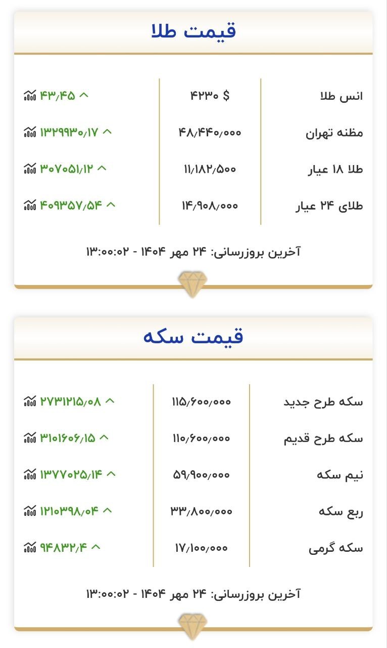 قیمت سکه و طلا در ۲۴ مهر۱۴۰۴ قیمت سکه و طلا در ۲۴ مهر۱۴۰۴