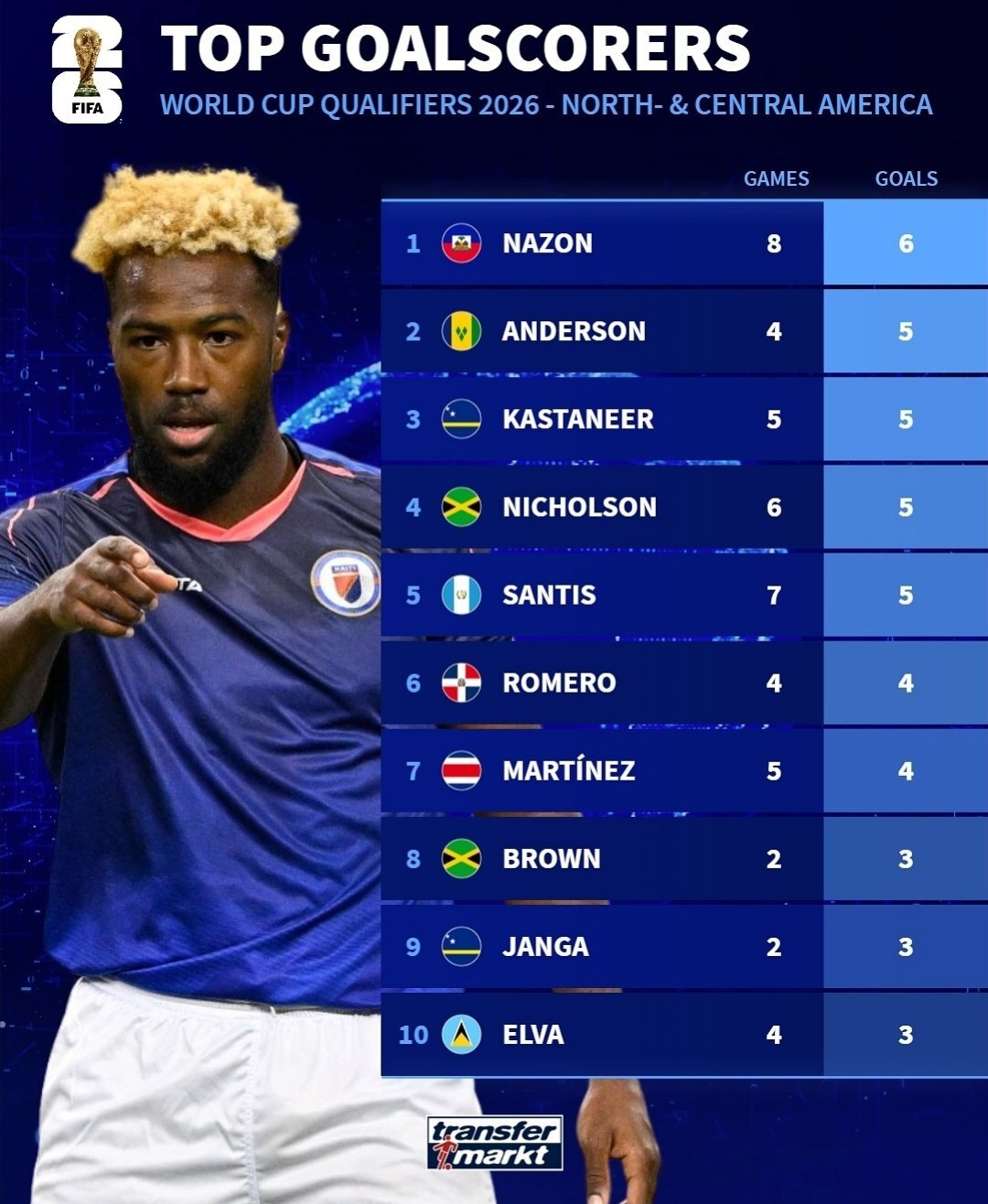 طارمی و آزمون در میان برترین گلزنان قاره آسیا در انتخابی جام جهانی + عکس