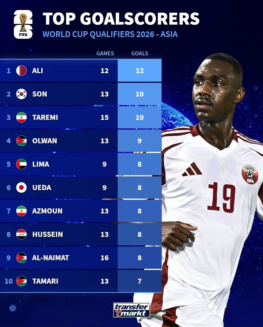 طارمی و آزمون در میان برترین گلزنان قاره آسیا در انتخابی جام جهانی + عکس