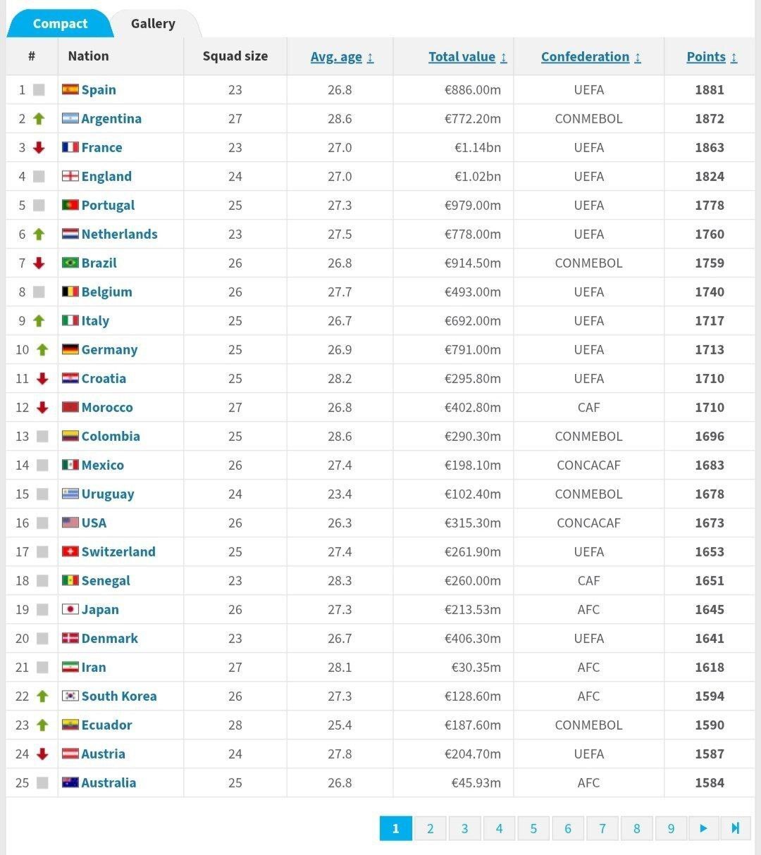صعود آرژانتین و رده ۲۱ ایران در جدیدترین رنکینگ فیفا