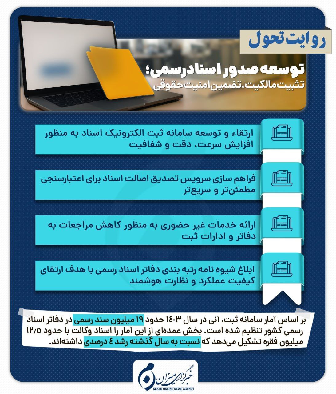 اینفوگرافیک | توسعه صدور اسناد رسمی؛ تثبیت مالکیت، تضمین امنیت حقوقی