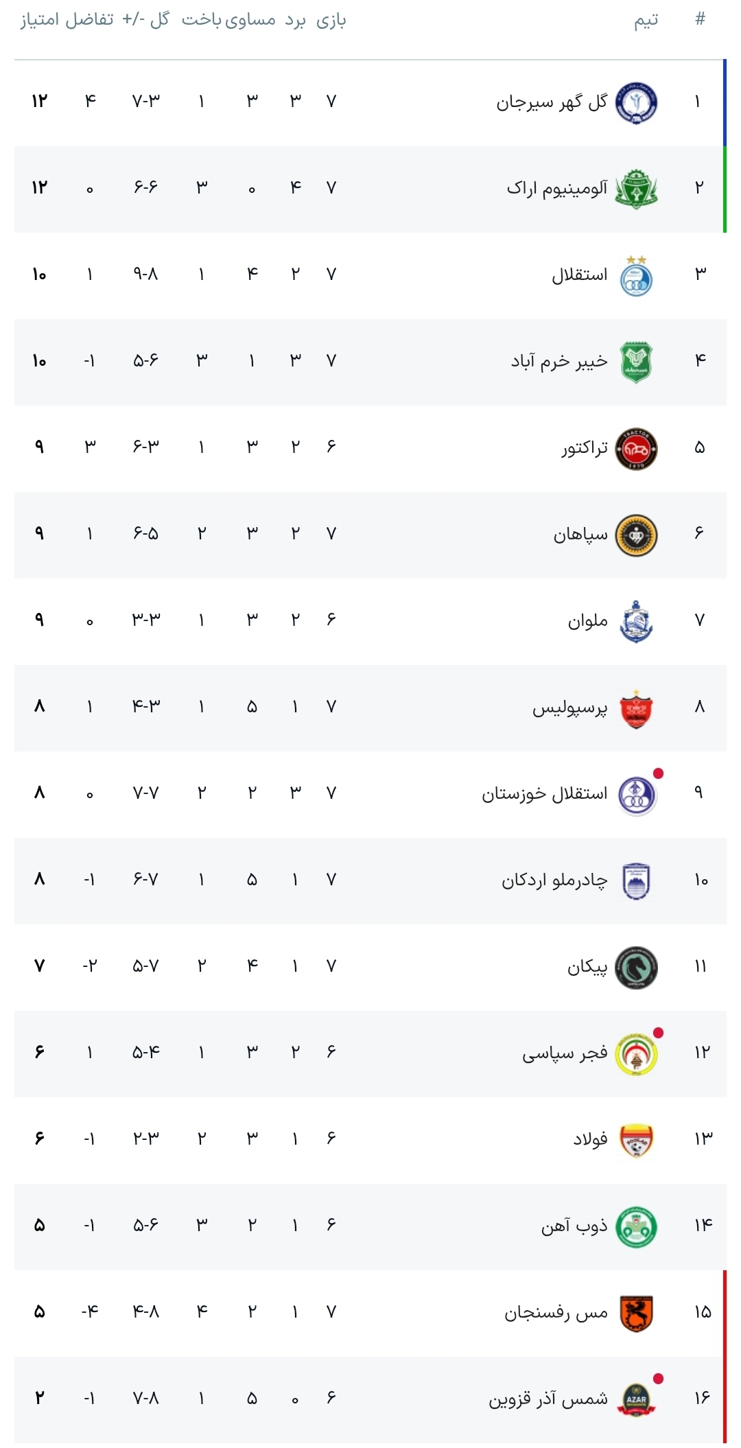 التهاب لیگ برتر فوتبال به اوج رسید/ از صدرنشینی شهرستانی‌ها تا اوج‌گیری مدعیان و سقوط پرسپولیس +جدول
