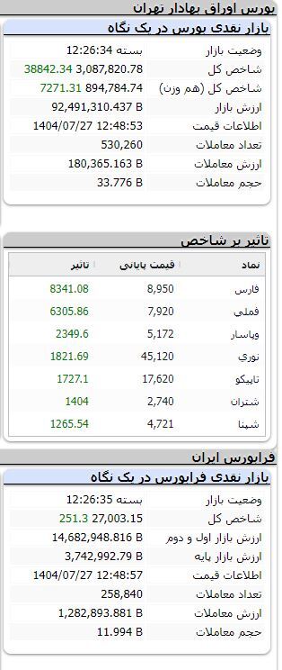 بورس در مدار صعودی/ شاخص بیش از ۳۸ هزار واحد رشد کرد