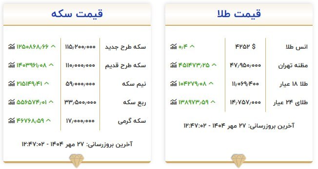 قیمت سکه و طلا در ۲۷ مهر۱۴۰۴