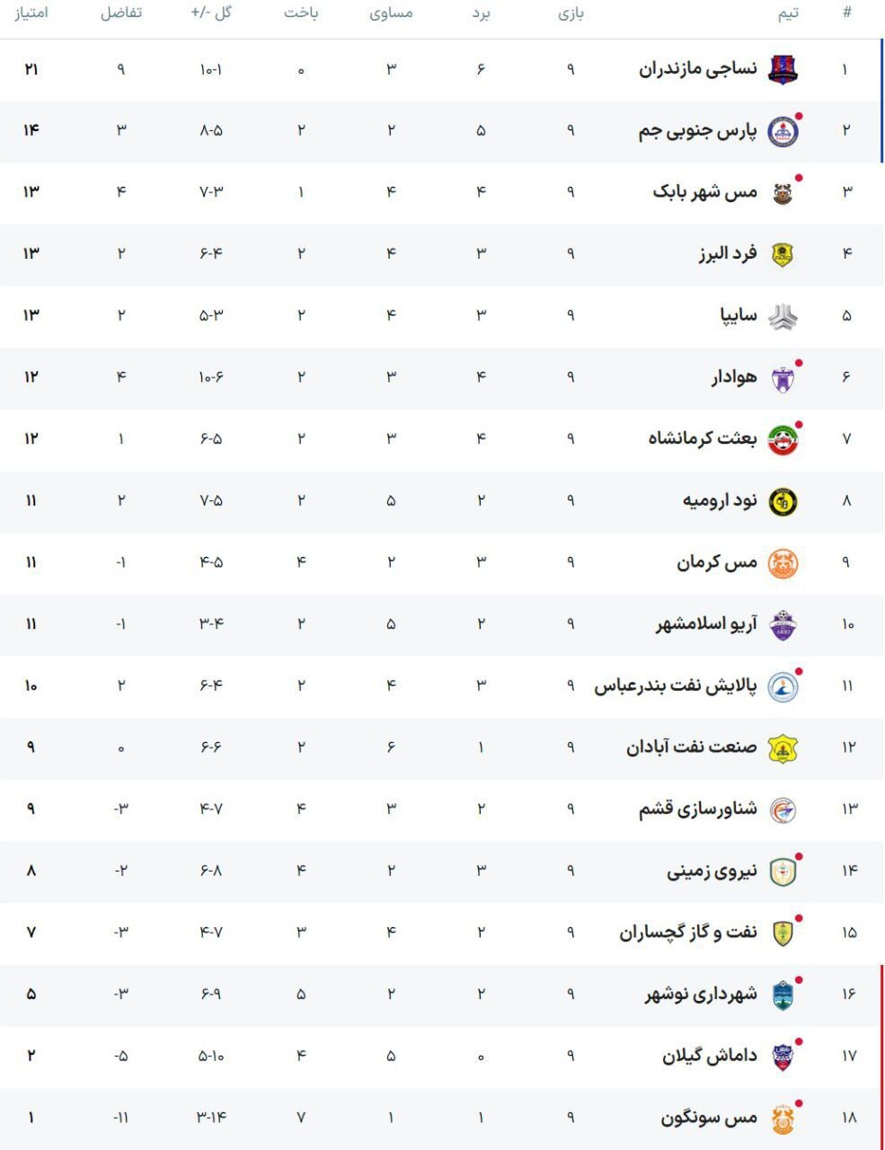 لیگ یک| تداوم صدرنشینی نساجی در شب شکست سایپا و توقف هوادار/ پارسجنوبی به رده دوم رسید لیگ یک| تداوم صدرنشینی نساجی در شب شکست سایپا و توقف هوادار/ پارسجنوبی به رده دوم رسید