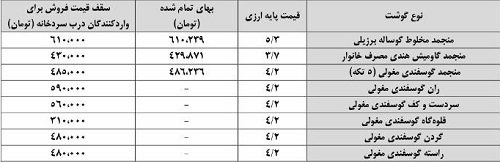 قیمت گوشت منجمد وارداتی