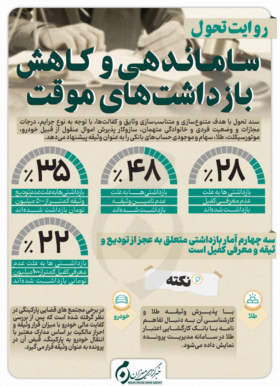 اینفوگرافیک | ساماندهی و کاهش بازداشت‌های موقت