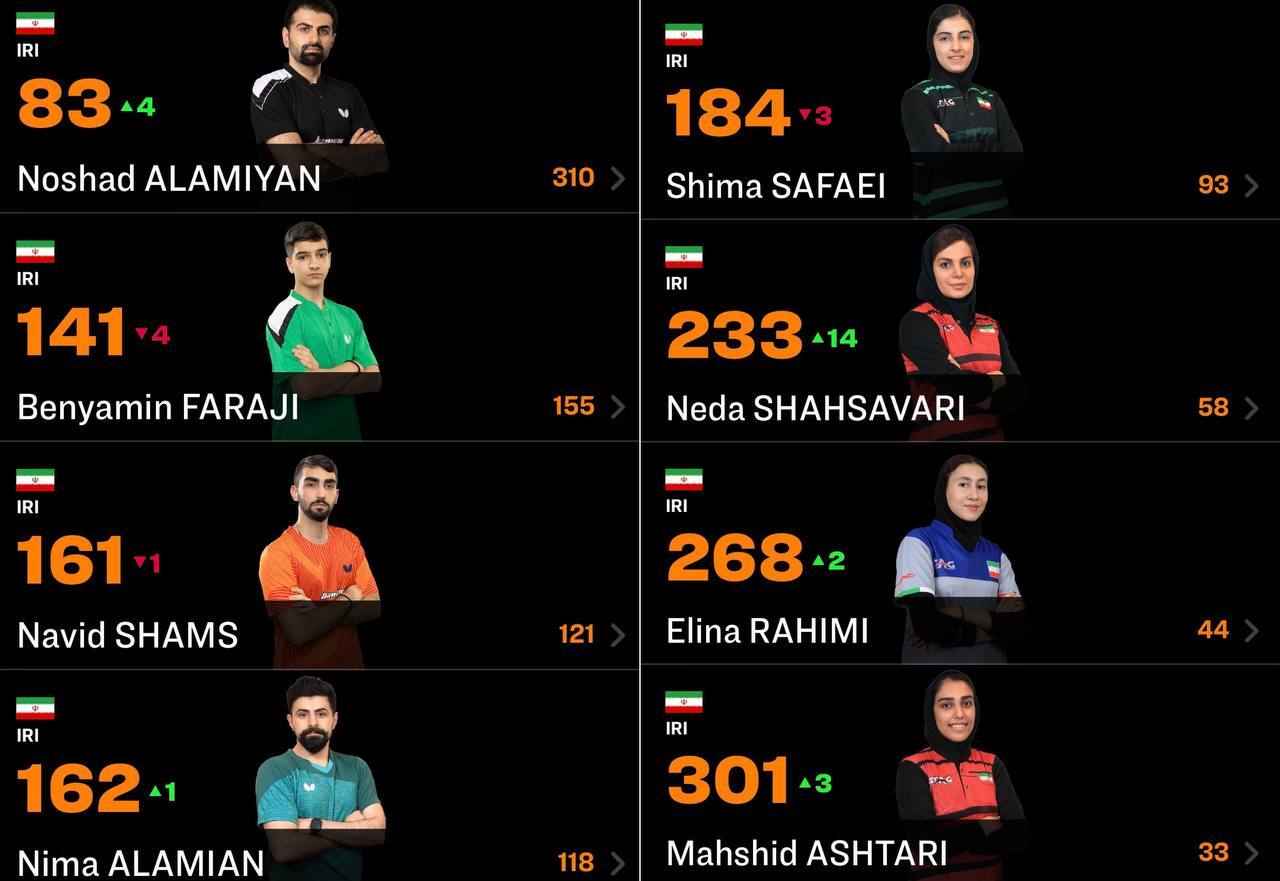 صعود عالمیان و هدایی و سقوط فرجی در رنکینگ جهانی تنیس روی میز صعود عالمیان و هدایی و سقوط فرجی در رنکینگ جهانی تنیس روی میز