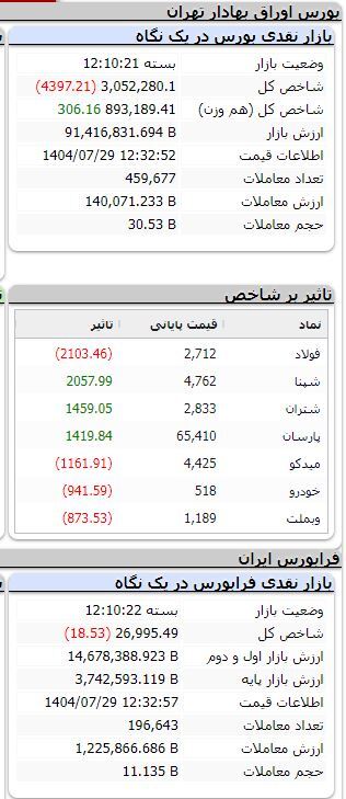 بورس نزولی شد/ ریزش بیش از ۴ هزار واحدی شاخص بورس نزولی شد/ ریزش بیش از ۴ هزار واحدی شاخص