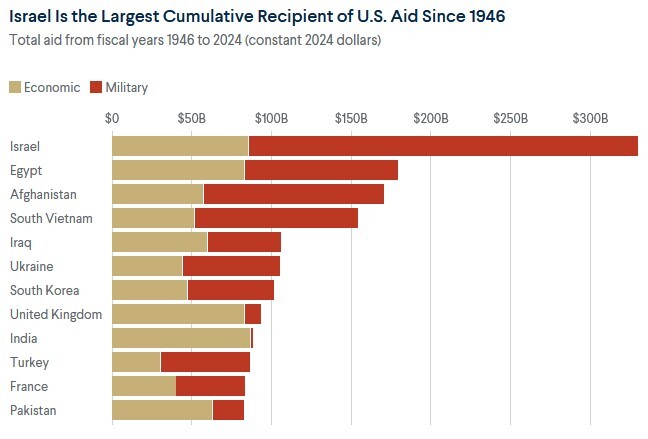کمکهای آمریکا به رژیم صهیونیستی آمریکا؛ شریک اصلی جنایتهای رژیم صهیونیستی در غزه و منطقه