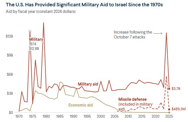 کمکهای آمریکا به رژیم صهیونیستی آمریکا؛ شریک اصلی جنایتهای رژیم صهیونیستی در غزه و منطقه