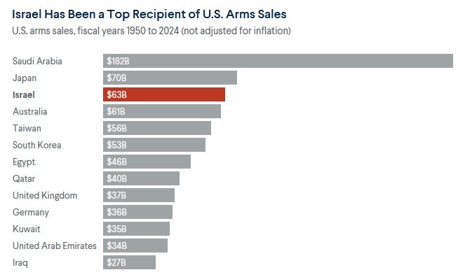 کمکهای آمریکا به رژیم صهیونیستی آمریکا؛ شریک اصلی جنایتهای رژیم صهیونیستی در غزه و منطقه
