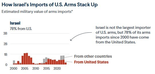 کمکهای آمریکا به رژیم صهیونیستی آمریکا؛ شریک اصلی جنایتهای رژیم صهیونیستی در غزه و منطقه