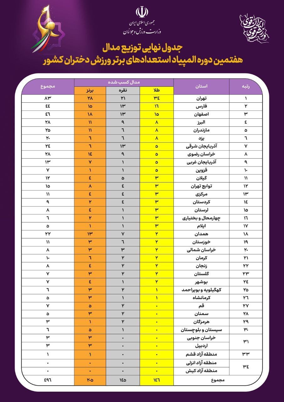 تهران قهرمان المپیاد ورزشی استعدادهای برتر دختران شد تهران قهرمان المپیاد ورزشی استعدادهای برتر دختران شد