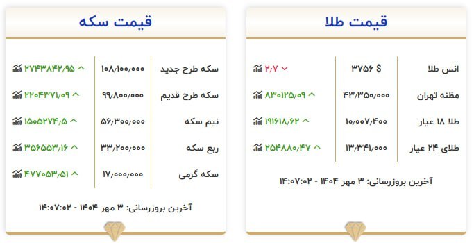 قیمت سکه و طلا در ۳ مهر۱۴۰۴ قیمت سکه و طلا در ۳ مهر۱۴۰۴