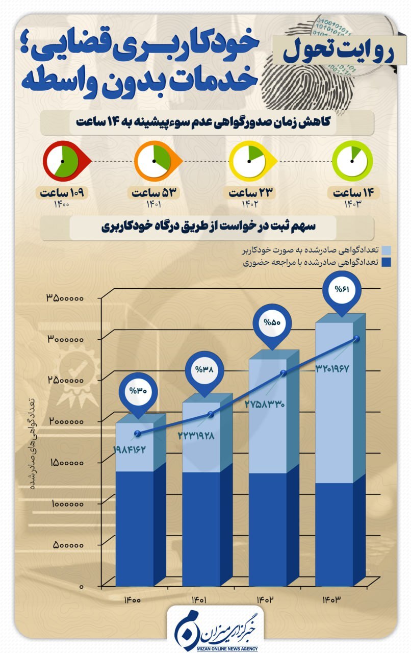 اینفوگرافیک | خودکاربری قضایی؛ خدمات بدون واسطه