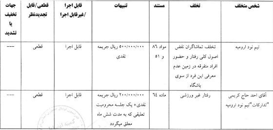 آرای انضباطی لیگ دسته یک فوتبال صادر شد آرای انضباطی لیگ دسته یک فوتبال صادر شد