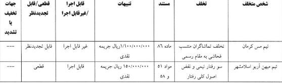 آرای انضباطی لیگ دسته یک فوتبال صادر شد آرای انضباطی لیگ دسته یک فوتبال صادر شد